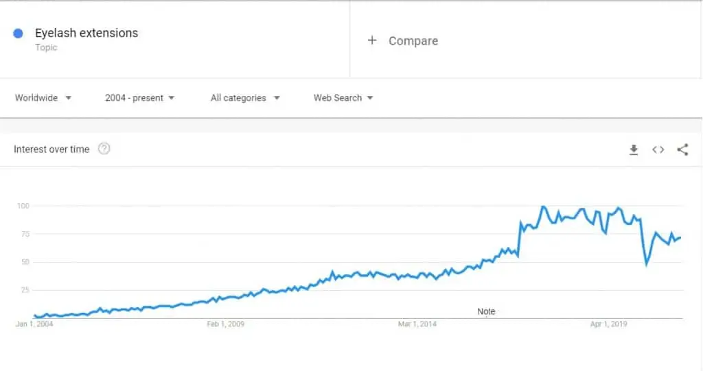 According to Google Trends, the eyelash extensions topic has enjoyed continuous growth in search queries since 2004. The number of searches experienced a steep decline in April 2020 which was almost immediately recovered.